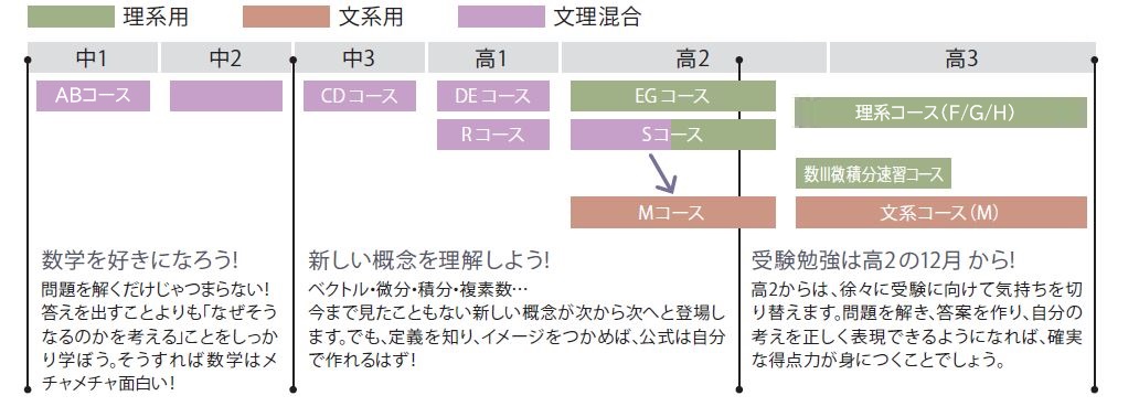 エデュカの数学6年間の流れ